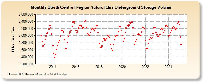 South Central Region Natural Gas Underground Storage Volume (Million Cubic Feet)