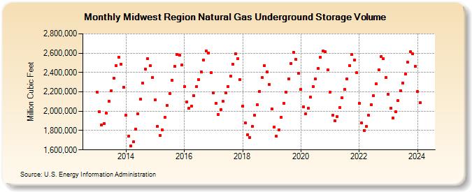 Midwest Region Natural Gas Underground Storage Volume  (Million Cubic Feet)