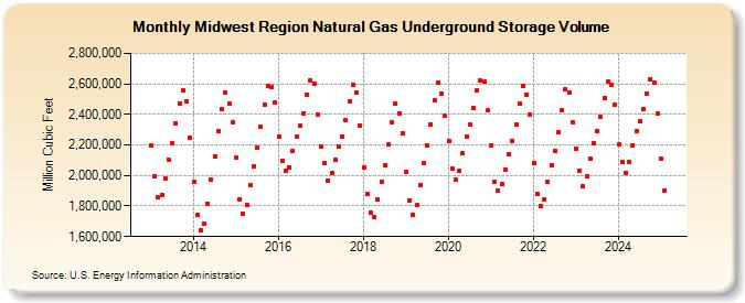 Midwest Region Natural Gas Underground Storage Volume  (Million Cubic Feet)