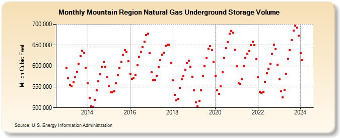Mountain Region Natural Gas Underground Storage Volume  (Million Cubic Feet)