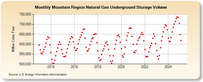 Mountain Region Natural Gas Underground Storage Volume  (Million Cubic Feet)