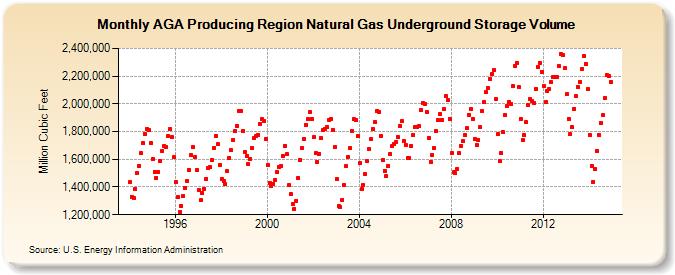 AGA Producing Region Natural Gas Underground Storage Volume  (Million Cubic Feet)