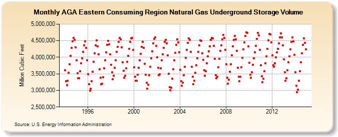 AGA Eastern Consuming Region Natural Gas Underground Storage Volume  (Million Cubic Feet)