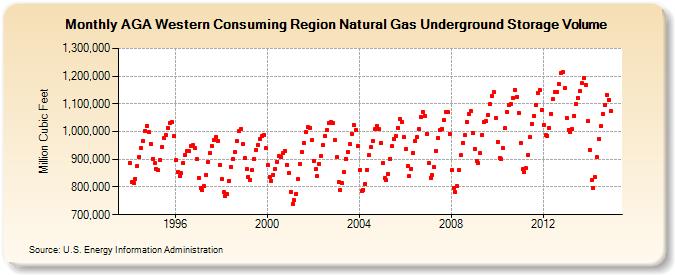 AGA Western Consuming Region Natural Gas Underground Storage Volume  (Million Cubic Feet)