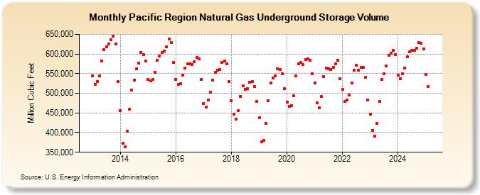 Pacific Region Natural Gas Underground Storage Volume  (Million Cubic Feet)