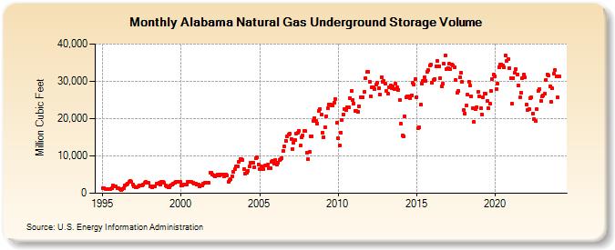 Alabama Natural Gas Underground Storage Volume  (Million Cubic Feet)