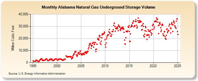 Alabama Natural Gas Underground Storage Volume  (Million Cubic Feet)