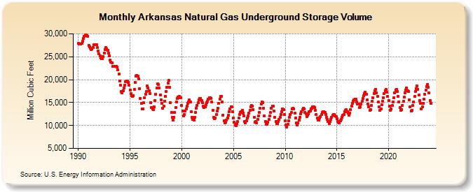 Arkansas Natural Gas Underground Storage Volume  (Million Cubic Feet)