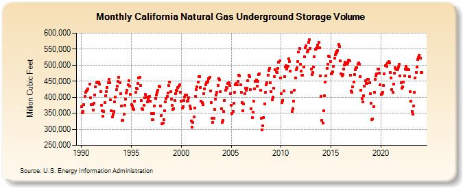 California Natural Gas Underground Storage Volume  (Million Cubic Feet)