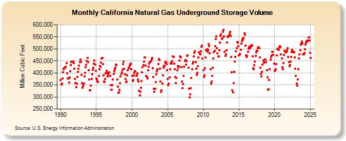 California Natural Gas Underground Storage Volume  (Million Cubic Feet)