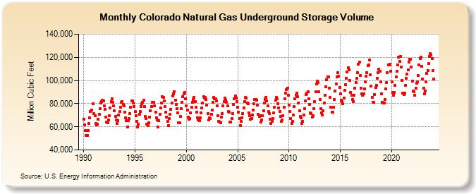 Colorado Natural Gas Underground Storage Volume  (Million Cubic Feet)