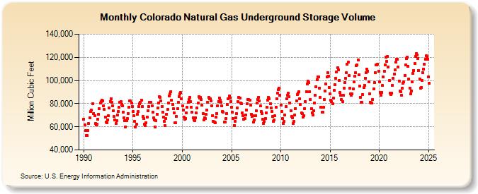 Colorado Natural Gas Underground Storage Volume  (Million Cubic Feet)