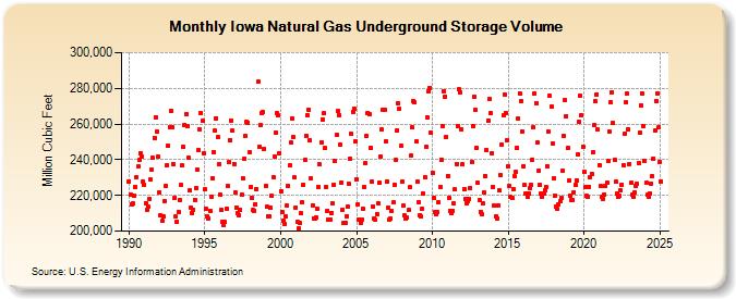 Iowa Natural Gas Underground Storage Volume  (Million Cubic Feet)