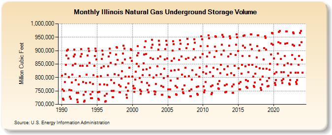 Illinois Natural Gas Underground Storage Volume  (Million Cubic Feet)