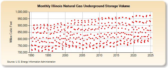 Illinois Natural Gas Underground Storage Volume  (Million Cubic Feet)