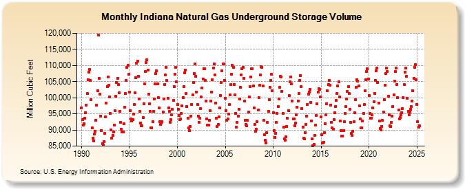 Indiana Natural Gas Underground Storage Volume  (Million Cubic Feet)