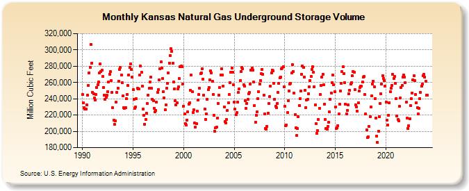 Kansas Natural Gas Underground Storage Volume  (Million Cubic Feet)