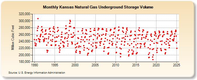 Kansas Natural Gas Underground Storage Volume  (Million Cubic Feet)