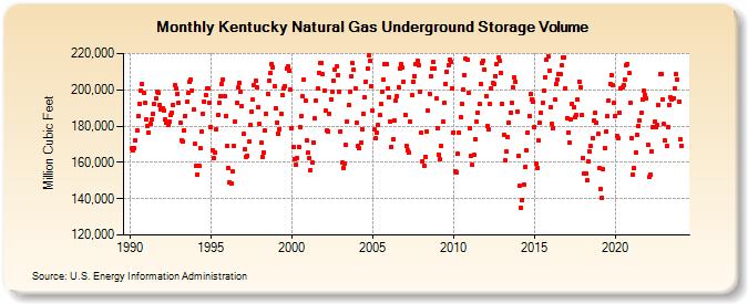 Kentucky Natural Gas Underground Storage Volume  (Million Cubic Feet)