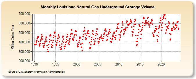 Louisiana Natural Gas Underground Storage Volume  (Million Cubic Feet)