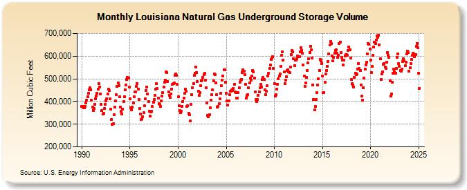 Louisiana Natural Gas Underground Storage Volume  (Million Cubic Feet)