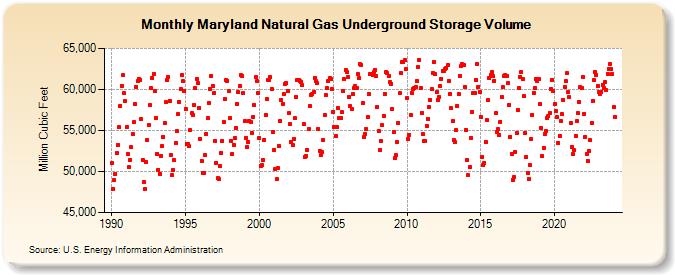 Maryland Natural Gas Underground Storage Volume  (Million Cubic Feet)