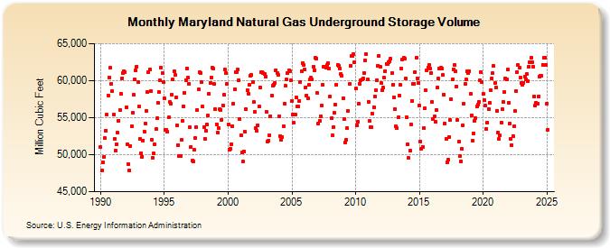 Maryland Natural Gas Underground Storage Volume  (Million Cubic Feet)