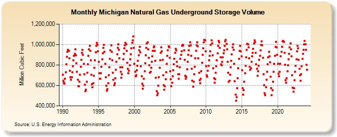 Michigan Natural Gas Underground Storage Volume  (Million Cubic Feet)