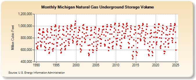 Michigan Natural Gas Underground Storage Volume  (Million Cubic Feet)