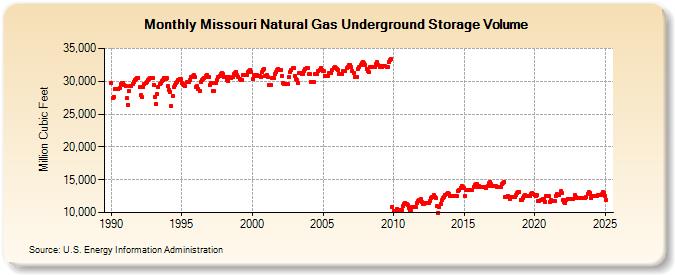 Missouri Natural Gas Underground Storage Volume  (Million Cubic Feet)