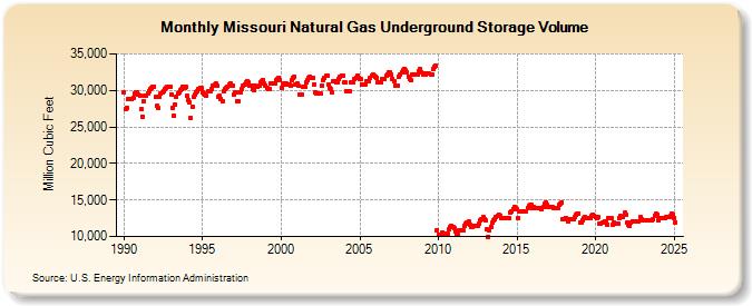 Missouri Natural Gas Underground Storage Volume  (Million Cubic Feet)