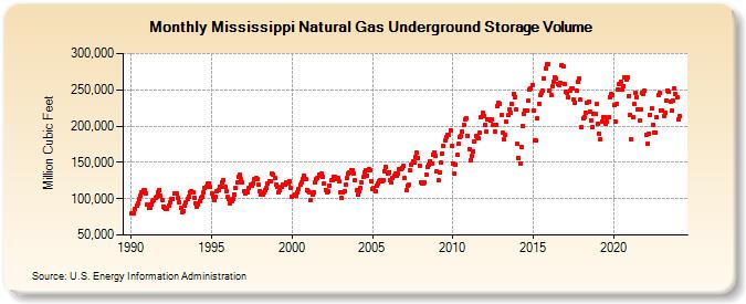 Mississippi Natural Gas Underground Storage Volume  (Million Cubic Feet)