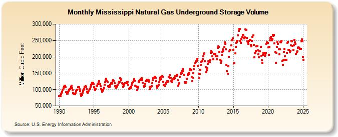 Mississippi Natural Gas Underground Storage Volume  (Million Cubic Feet)