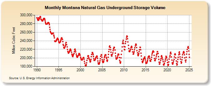 Montana Natural Gas Underground Storage Volume  (Million Cubic Feet)