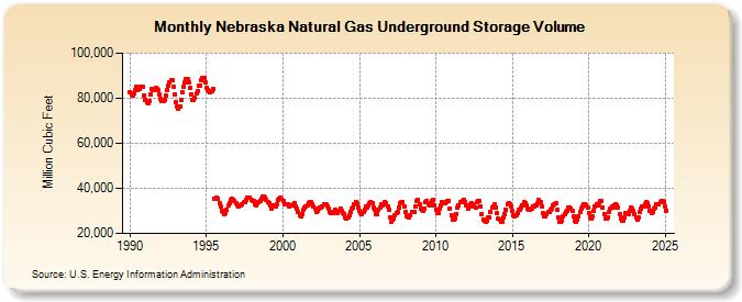 Nebraska Natural Gas Underground Storage Volume  (Million Cubic Feet)