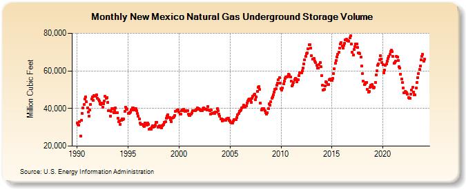 New Mexico Natural Gas Underground Storage Volume  (Million Cubic Feet)