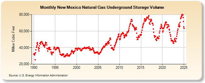 New Mexico Natural Gas Underground Storage Volume  (Million Cubic Feet)