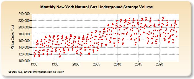 New York Natural Gas Underground Storage Volume  (Million Cubic Feet)