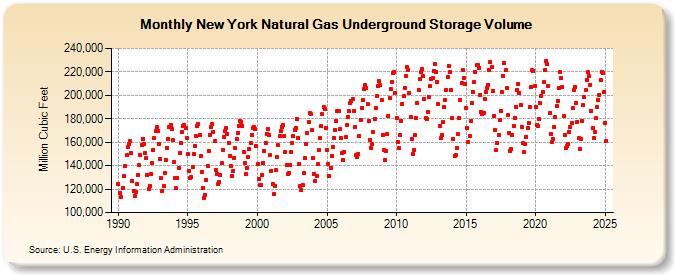 New York Natural Gas Underground Storage Volume  (Million Cubic Feet)