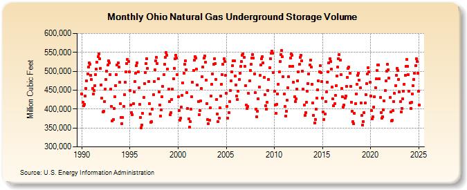 Ohio Natural Gas Underground Storage Volume  (Million Cubic Feet)