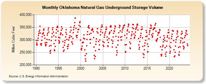Oklahoma Natural Gas Underground Storage Volume  (Million Cubic Feet)