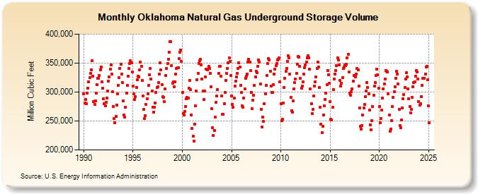 Oklahoma Natural Gas Underground Storage Volume  (Million Cubic Feet)