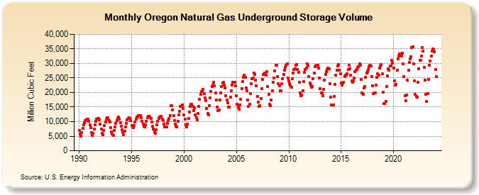 Oregon Natural Gas Underground Storage Volume  (Million Cubic Feet)