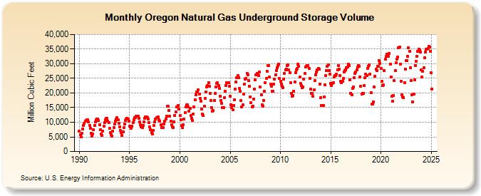 Oregon Natural Gas Underground Storage Volume  (Million Cubic Feet)