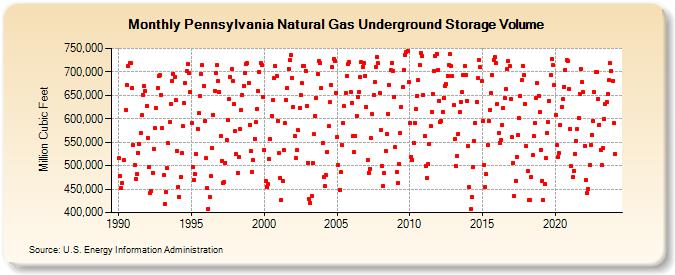 Pennsylvania Natural Gas Underground Storage Volume  (Million Cubic Feet)