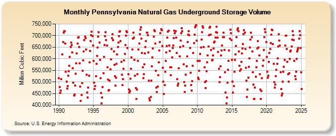 Pennsylvania Natural Gas Underground Storage Volume  (Million Cubic Feet)