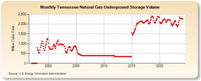 Tennessee Natural Gas Underground Storage Volume  (Million Cubic Feet)