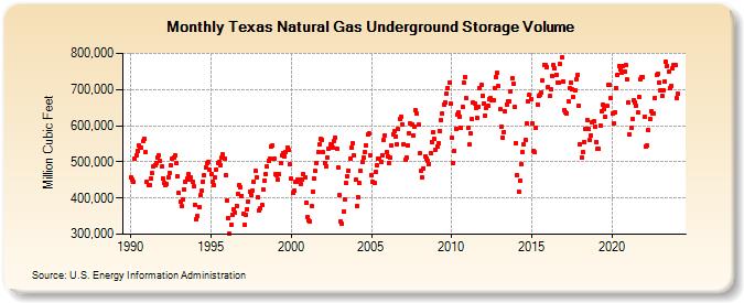 Texas Natural Gas Underground Storage Volume  (Million Cubic Feet)