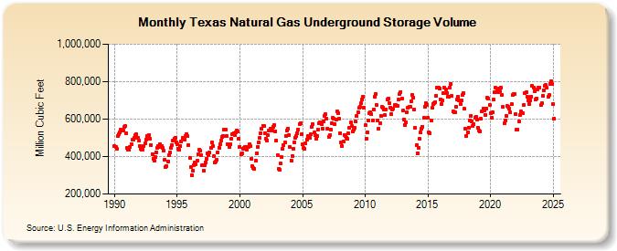 Texas Natural Gas Underground Storage Volume  (Million Cubic Feet)