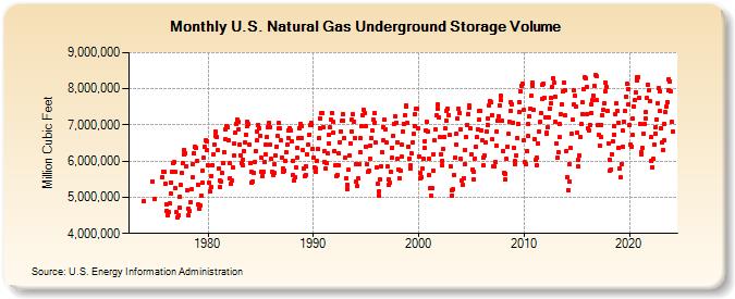 U.S. Natural Gas Underground Storage Volume  (Million Cubic Feet)